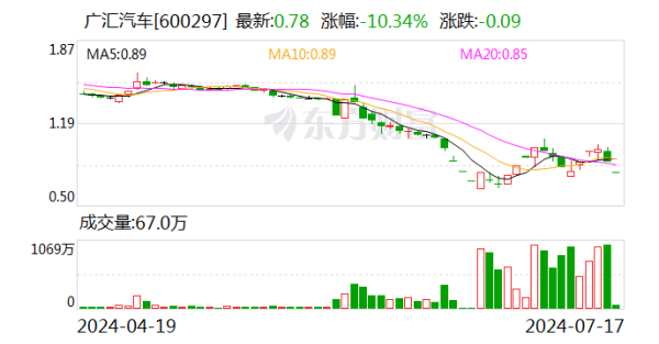 能炒股吗 昔日经销商巨头广汇汽车触发退市 传统汽车经销商出路何在？