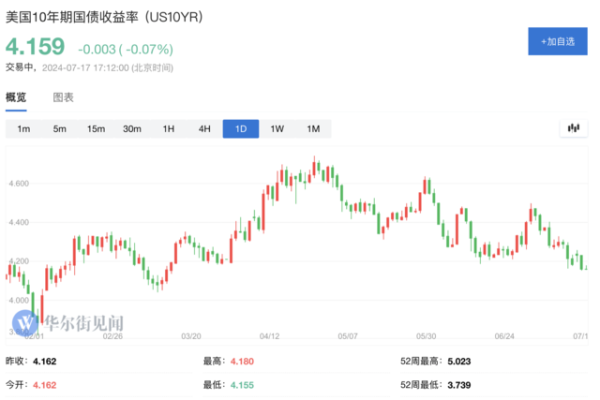 炒股配资基础知识 美国债市忽视“特朗普交易”，“降息交易”占上风
