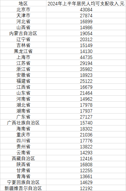 潮州股票配资 31省份上半年人均可支配收入：10省份超两万元